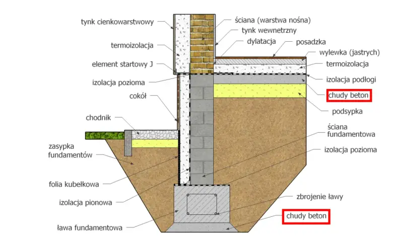 Przekrój fundamentu z izolacją i warstwami podłogi. Widoczny chudy beton jako podkład pod posadzkę i pod ławę fundamentową.
